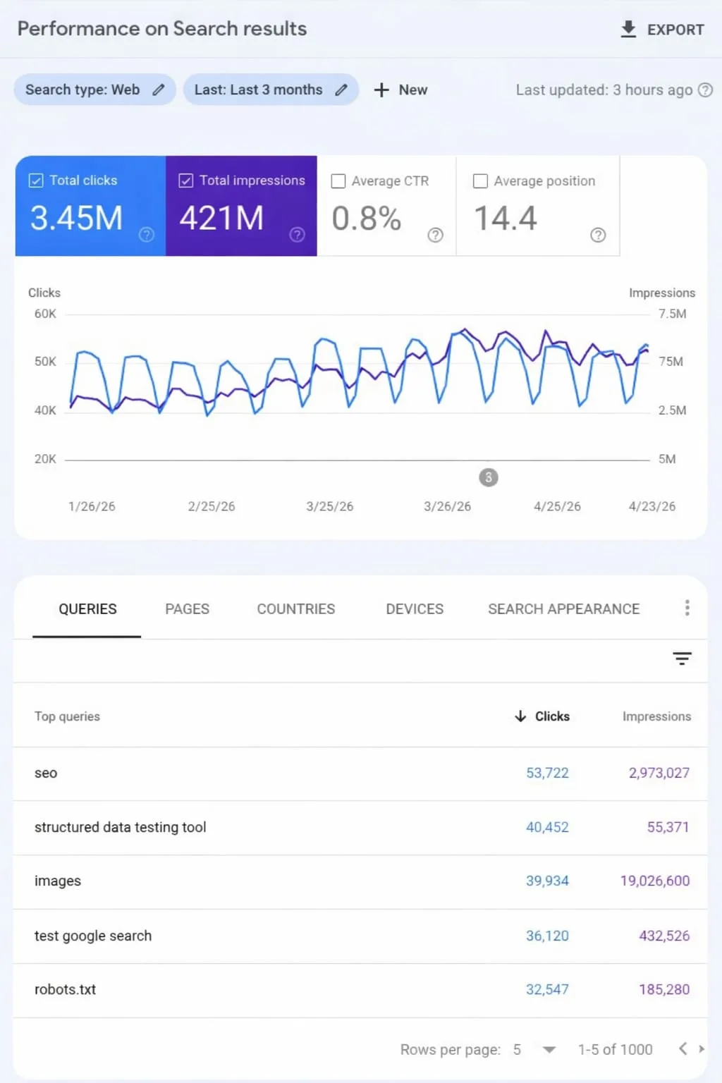 أداء SEO: 3.45 مليون نقرة و421 مليون ظهور